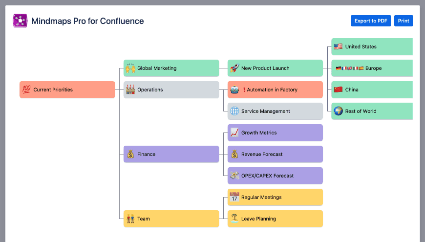 Mindmaps Pro for Confluence Allow You to Directly Embed Data Hierarchies and Explain Relationships Between Data in Your Documents